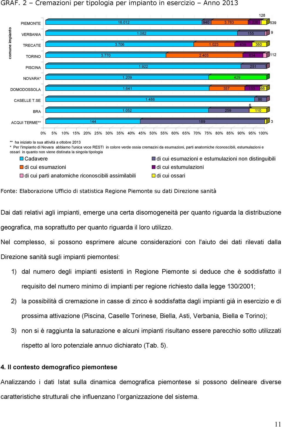 052 259 110 144 189 3 Cadavere 0% 5% 10% 15% 20% 25% 30% 35% 40% 45% 50% 55% 60% 65% 70% 75% 80% 85% 90% 95% 100% ** ha iniziato la sua attività a ottobre 2013 * Per l'impianto di Novara abbiamo