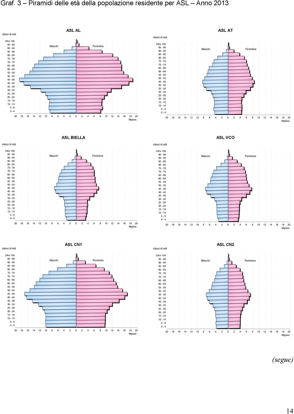 55-59 50-54 45-49 40-44 35-39 30-34 25-29 20-24 15-19 10-14 5-9 0-4 20 18 16 14 12 10 8 6 4 2 0 2 4 6 8 10 12 14 16 18 20 Migliaia ASL BIELLA classi di età Oltre 100 95-99 Maschi Femmine 90-94 85-89