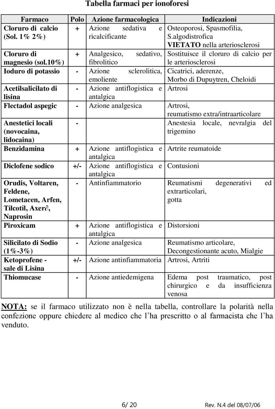 10%) fibrolitico le arteriosclerosi Ioduro di potassio - Azione sclerolitica, Cicatrici, aderenze, emoliente Morbo di Dupuytren, Cheloidi Acetilsalicilato di - Azione antiflogistica e Artrosi lisina