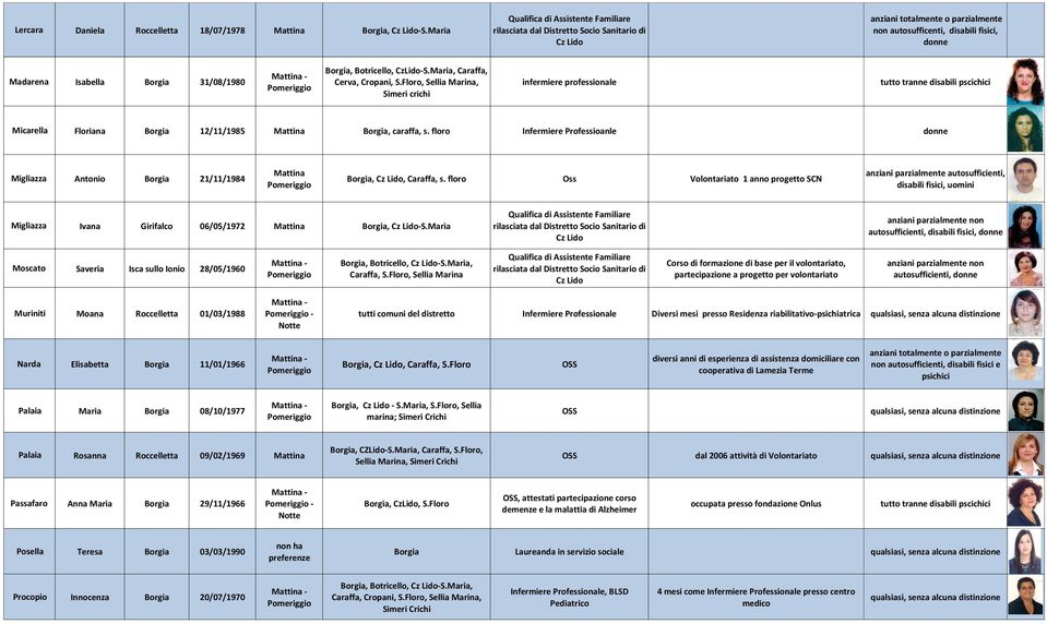 floro Infermiere Professioanle Migliazza Antonio Borgia 21/11/1984 Borgia,, Caraffa, s.