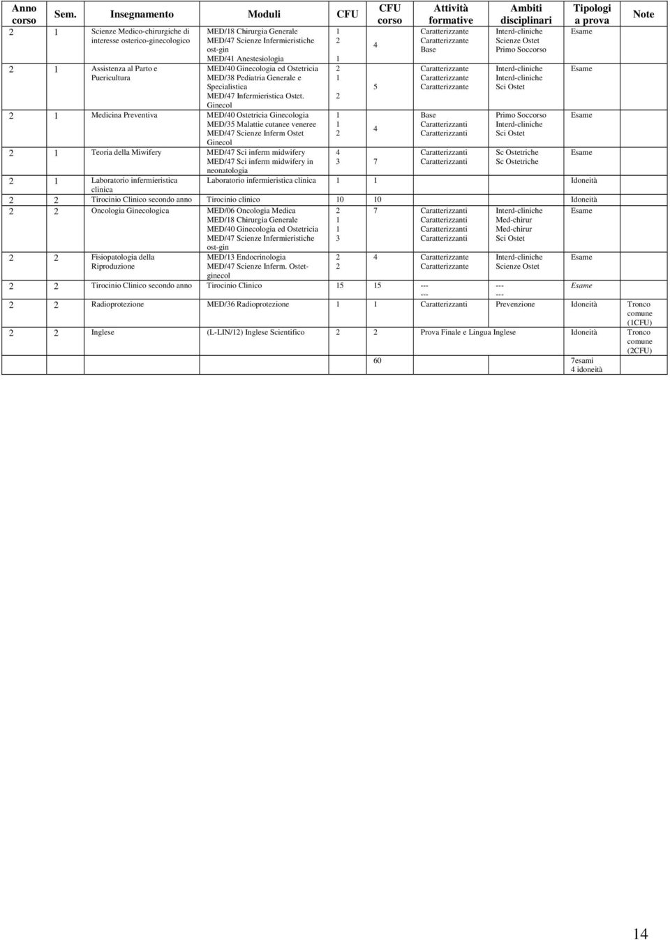 MED/40 Ginecologia ed Ostetricia Puericultura MED/38 Pediatria Generale e Specialistica MED/47 Infermieristica Ostet.