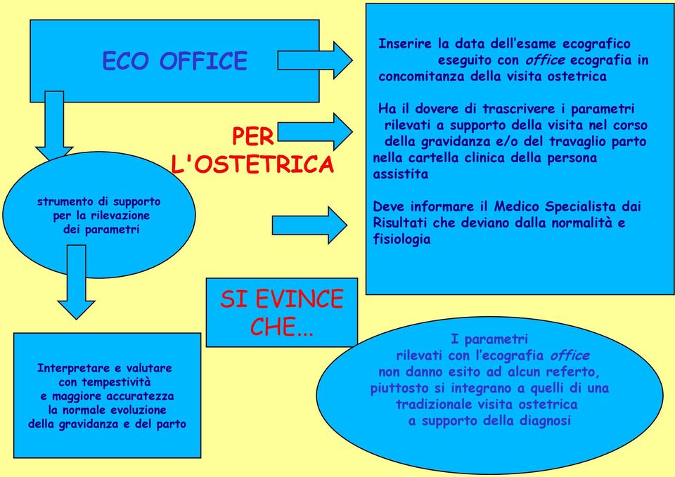 Medico Specialista dai Risultati che deviano dalla normalità e fisiologia Interpretare e valutare con tempestività e maggiore accuratezza la normale evoluzione della gravidanza e del parto