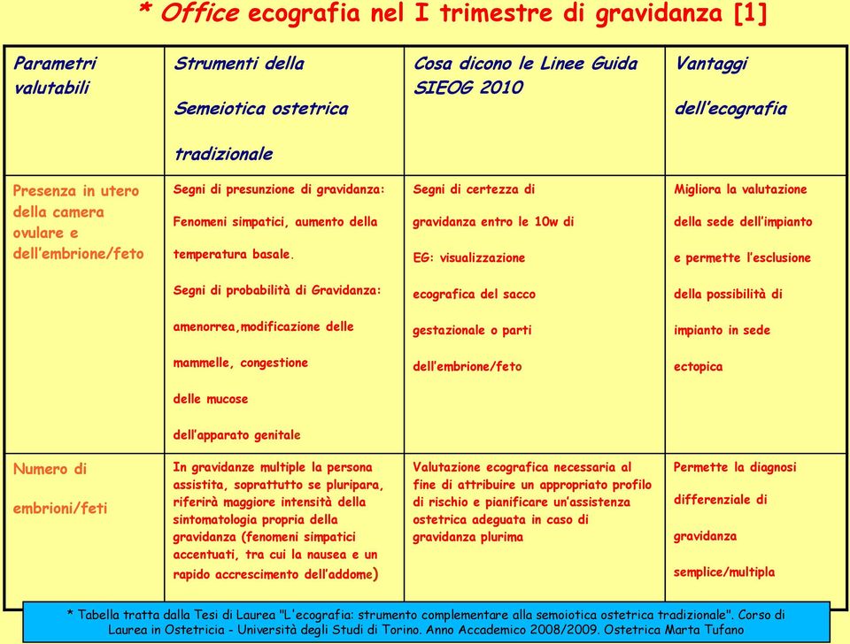 Segni di certezza di gravidanza entro le 10w di EG: visualizzazione Migliora la valutazione della sede dell impianto e permette l esclusione Segni di probabilità di Gravidanza: ecografica del sacco