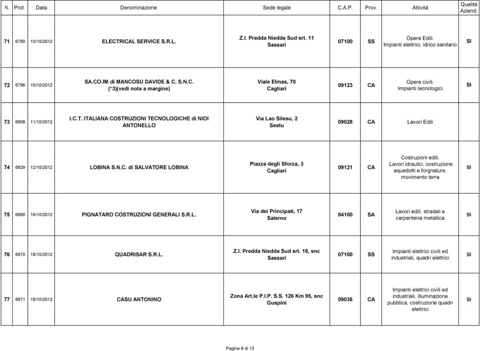 Lavori idraulici, costruzione aquedotti e forgnature, movimento terra 75 6890 16/10/2012 PIGNATARO COSTRUZIONI GENERALI S.R.L. Via dei Principati, 17 Salerno 84100 SA Lavori edili, stradali e carpenteria metallica 76 6970 18/10/2012 QUADRISAR S.