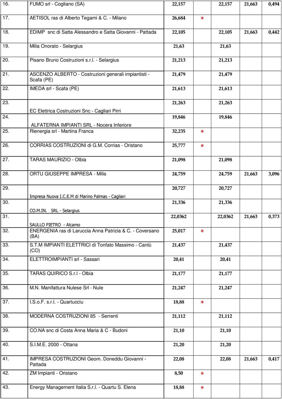 ASCENZO ALBERTO - Costruzioni generali impiantisti - Scafa (PE) 21,479 21,479 22. IMEDA srl - Scafa (PE) 21,613 21,613 23. 21,263 21,263 EC Elettrica Costruzioni Snc - Cagliari Pirri 24.