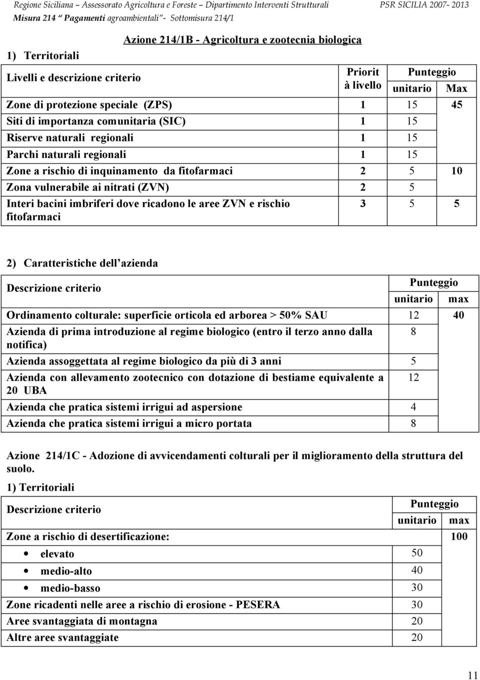 ZVN e rischio fitofarmaci Punteggio unitario Max 45 10 3 5 5 2) Caratteristiche dell azienda Descrizione criterio Punteggio unitario Ordinamento colturale: superficie orticola ed arborea > 50% SAU 12