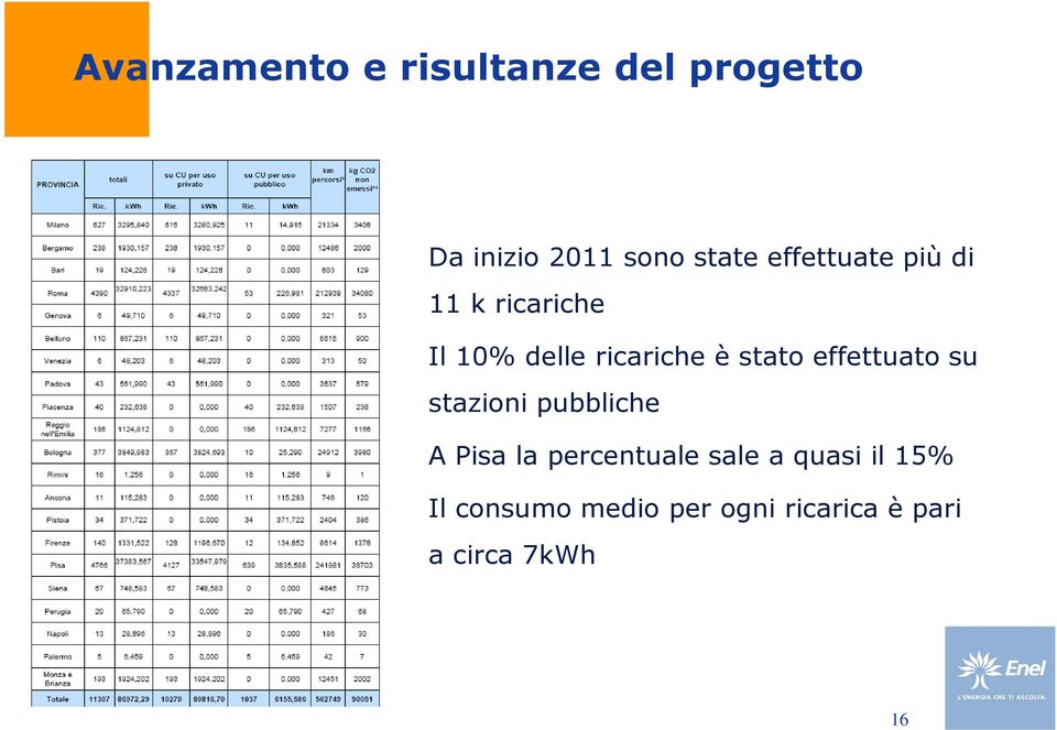 effettuato su stazioni pubbliche A Pisa la percentuale sale a