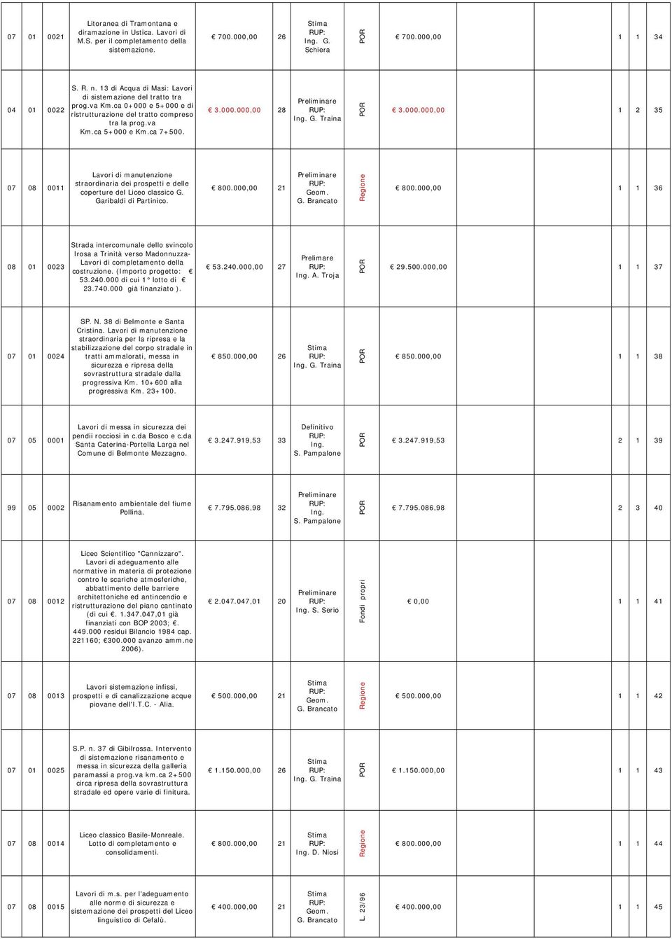 000.000,00 1 2 35 07 08 0011 Lavori di manutenzione straordinaria dei prospetti e delle coperture del Liceo classico G. Garibaldi di Partinico. 800.000,00 21 G. Brancato 800.