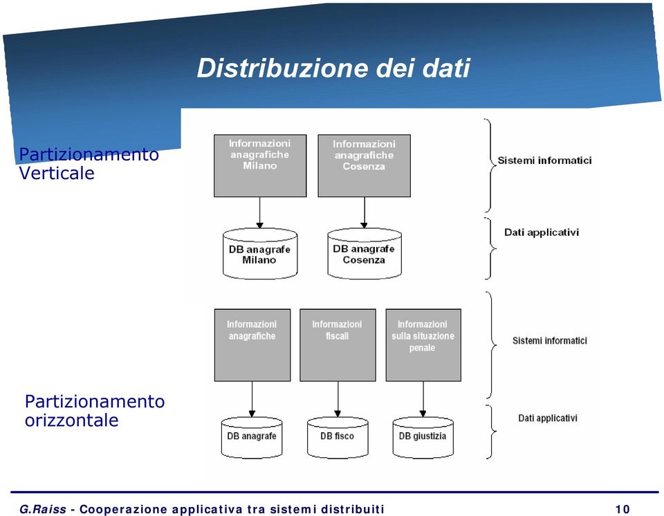 Partizionamento orizzontale G.