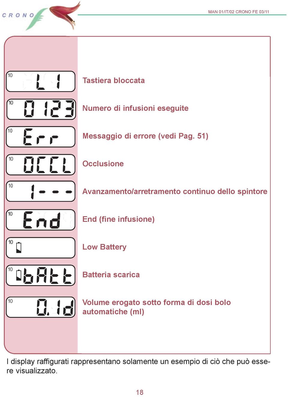 Low Battery Batteria scarica Volume erogato sotto forma di dosi bolo automatiche (ml)