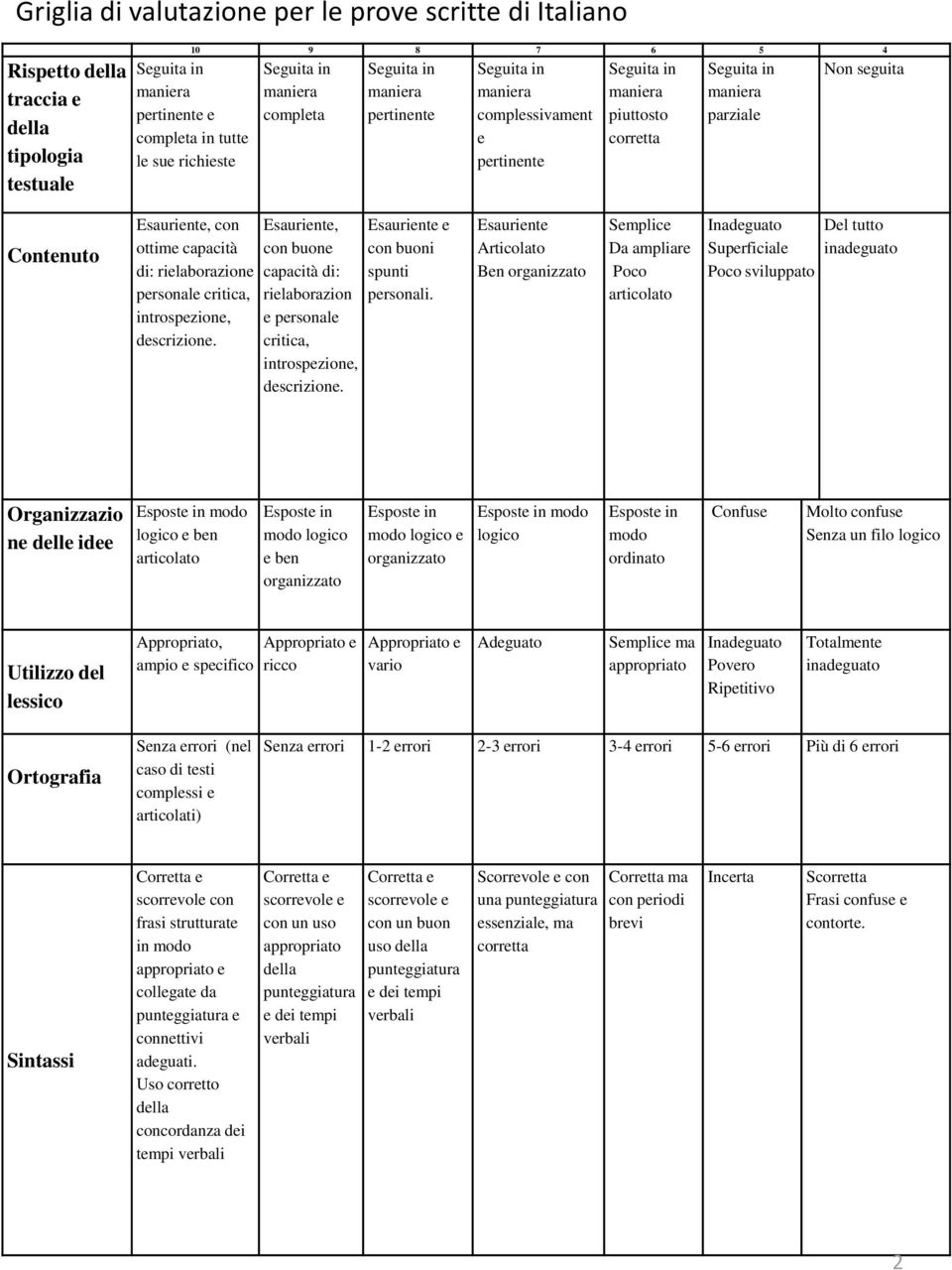 ottime capacità di: rielaborazione personale critica, introspezione, descrizione. Esauriente, con buone capacità di: rielaborazion e personale critica, introspezione, descrizione.