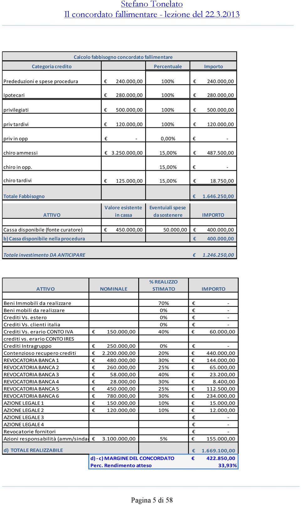 750,00 Totale Fabbisogno 1.646.250,00 ATTIVO Valore esistente in cassa Eventuiali spese da sostenere IMPORTO Cassa disponibile (fonte curatore) 450.000,00 50.000,00 400.