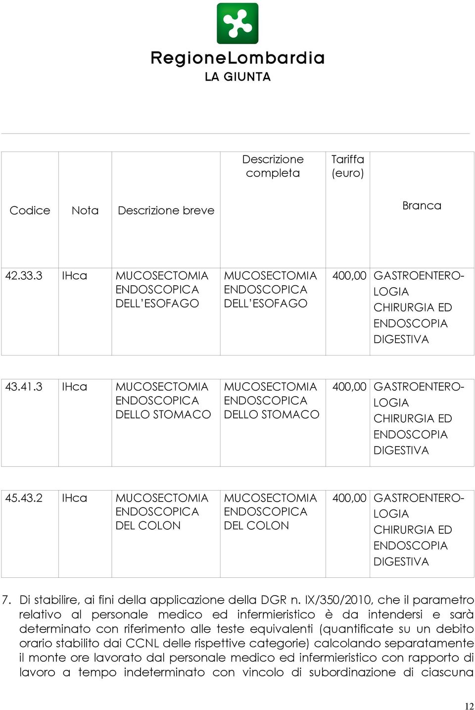 3 IHca MUCOSECTOMIA ENDOSCOPICA DELLO STOMACO MUCOSECTOMIA ENDOSCOPICA DELLO STOMACO 400,00 GASTROENTERO- LOGIA CHIRURGIA ED ENDOSCOPIA DIGESTIVA 45.43.