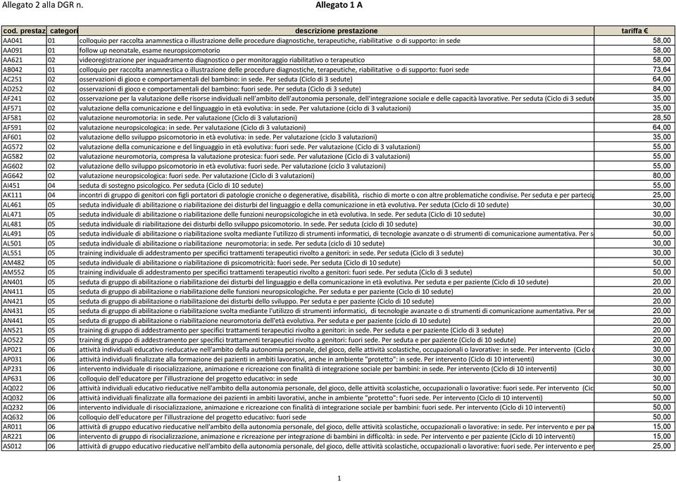 AA091 01 follow up neonatale, esame neuropsicomotorio 58,00 AA621 02 videoregistrazione per inquadramento diagnostico o per monitoraggio riabilitativo o terapeutico 58,00 AB042 01 colloquio per