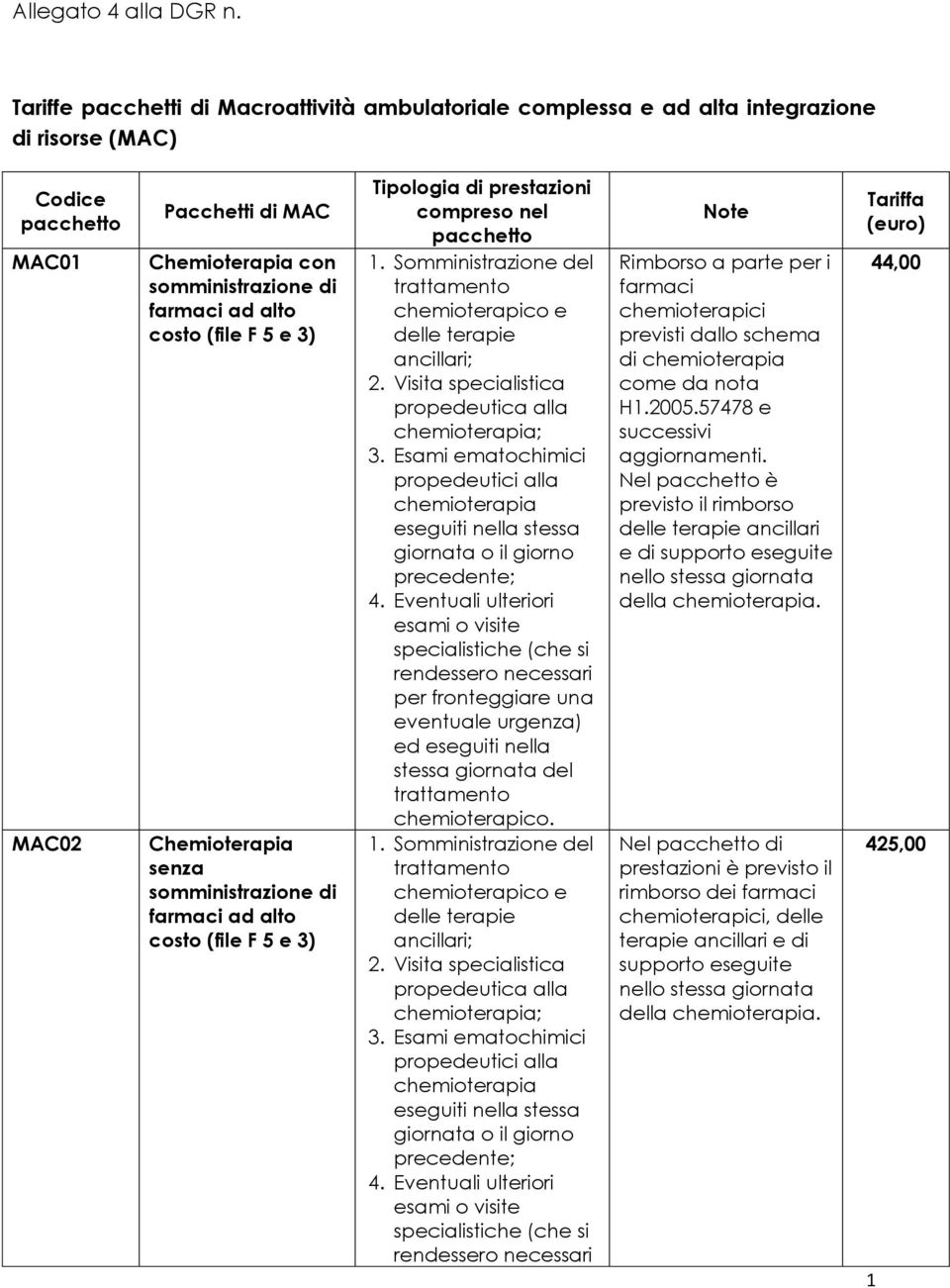 costo (file F 5 e 3) Chemioterapia senza somministrazione di farmaci ad alto costo (file F 5 e 3) Tipologia di prestazioni compreso nel pacchetto 1.