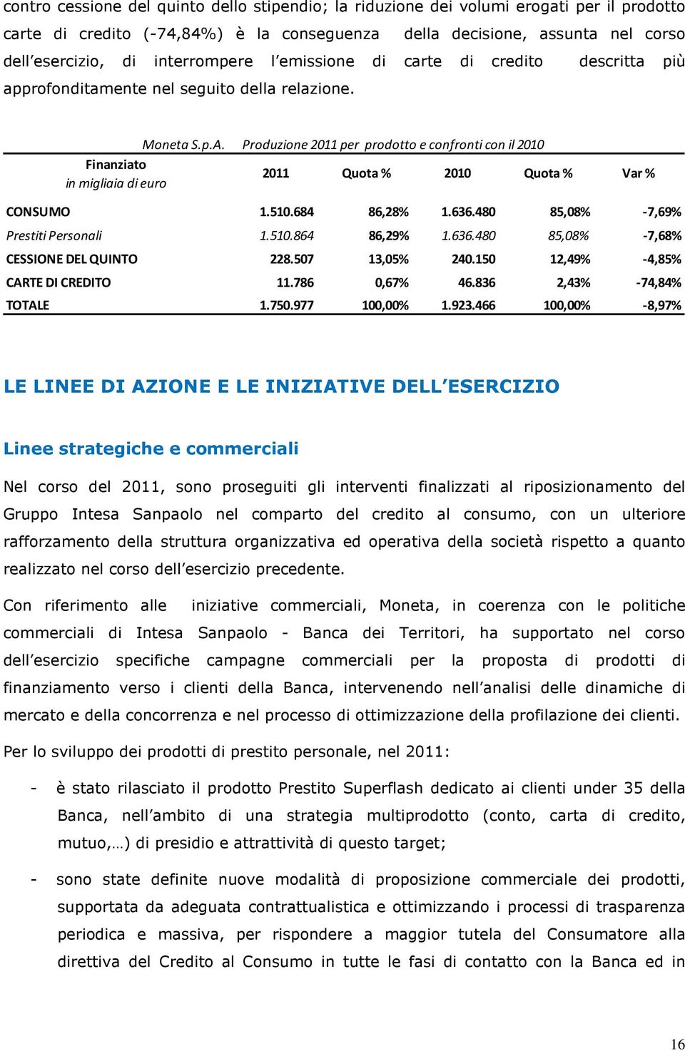 Produzione 2011 per prodotto e confronti con il 2010 Finanziato 2011 Quota % 2010 Quota % Var % in migliaia di euro CONSUMO 1.510.684 86,28% 1.636.480 85,08% -7,69% Prestiti Personali 1.510.864 86,29% 1.