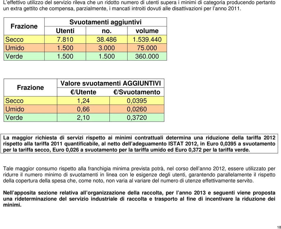 000 Frazione Valore svuotamenti AGGIUNTIVI /Utente /Svuotamento Secco 1,24 0,0395 Umido 0,66 0,0260 Verde 2,10 0,3720 La maggior richiesta di servizi rispetto ai minimi contrattuali determina una