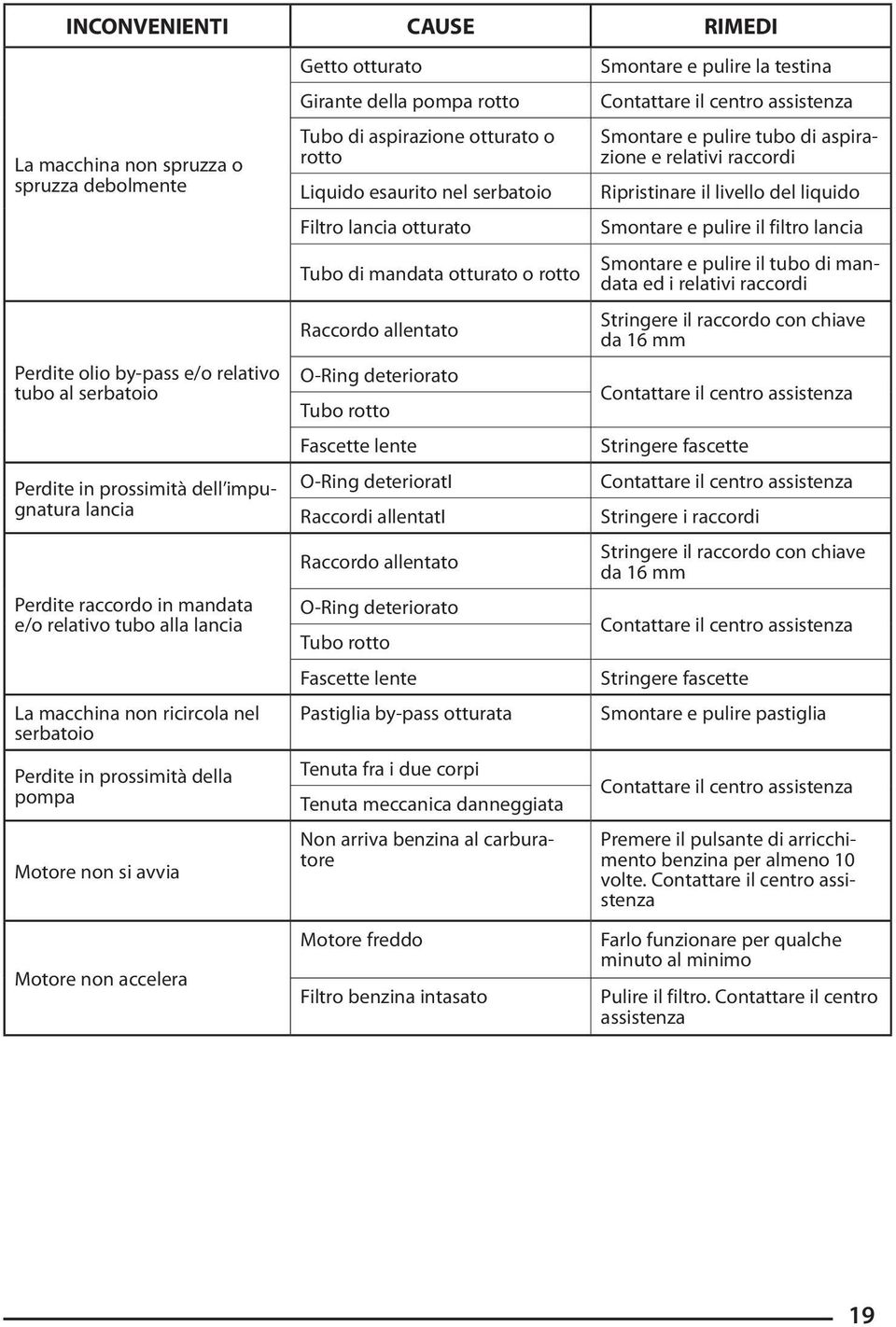 aspirazione otturato o rotto Liquido esaurito nel serbatoio Filtro lancia otturato Tubo di mandata otturato o rotto Raccordo allentato O-Ring deteriorato Tubo rotto Fascette lente O-Ring deteriorati