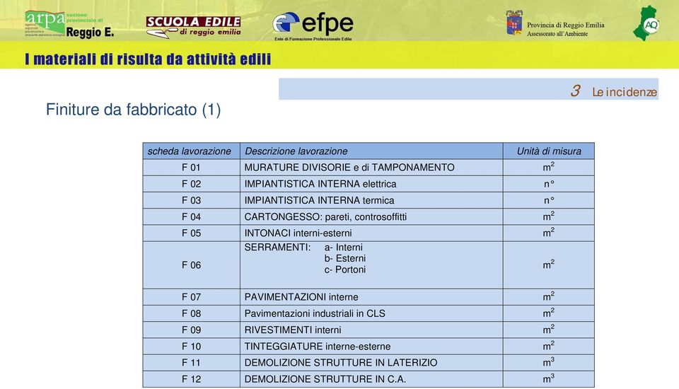 interni-esterni m 2 SERRAMENTI: a- Interni b- Esterni F 06 c- Portoni m 2 F 07 PAVIMENTAZIONI interne m 2 F 08 Pavimentazioni industriali in CLS