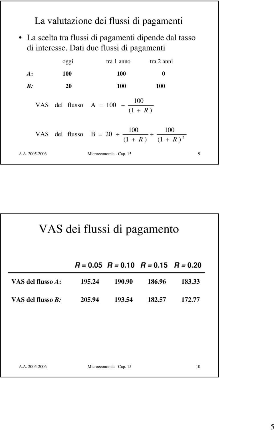 B = 0 0 (1 R ) 0 (1 R ) A.A. 005-006 Microeconomia - Cap. 15 9 VAS dei flussi di pagamento R = 0.05 R = 0. R = 0.15 R = 0.