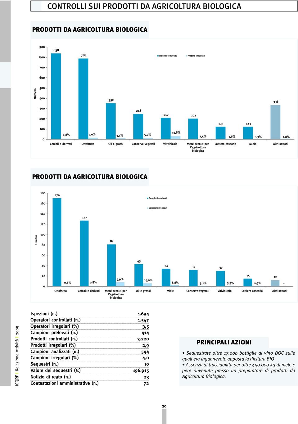 ) 544 Campioni irregolari (%) 4,0 Sequestri (n.) 10 valore dei sequestri ( ) 196.915 Notizie di reato (n.) 23 Contestazioni amministrative (n.