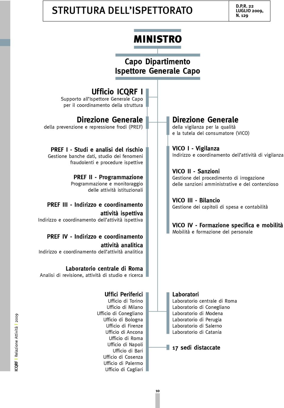 frodi (PReF) PREF I - Studi e analisi del rischio Gestione banche dati, studio dei fenomeni fraudolenti e procedure ispettive PREF II - Programmazione Programmazione e monitoraggio delle attività