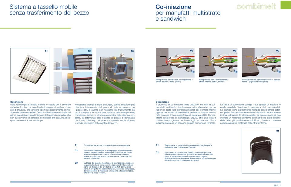 il secondo materiale è chiuso da tasselli ad azionamento idraulico, o tasselli di chiusura, che vengono aperti successivamente all iniezione del primo materiale.