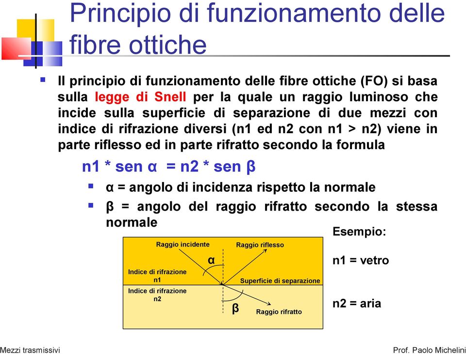 parte rifratto secondo la formula n1 * sen α = n2 * sen β α = angolo di incidenza rispetto la normale β = angolo del raggio rifratto secondo la stessa