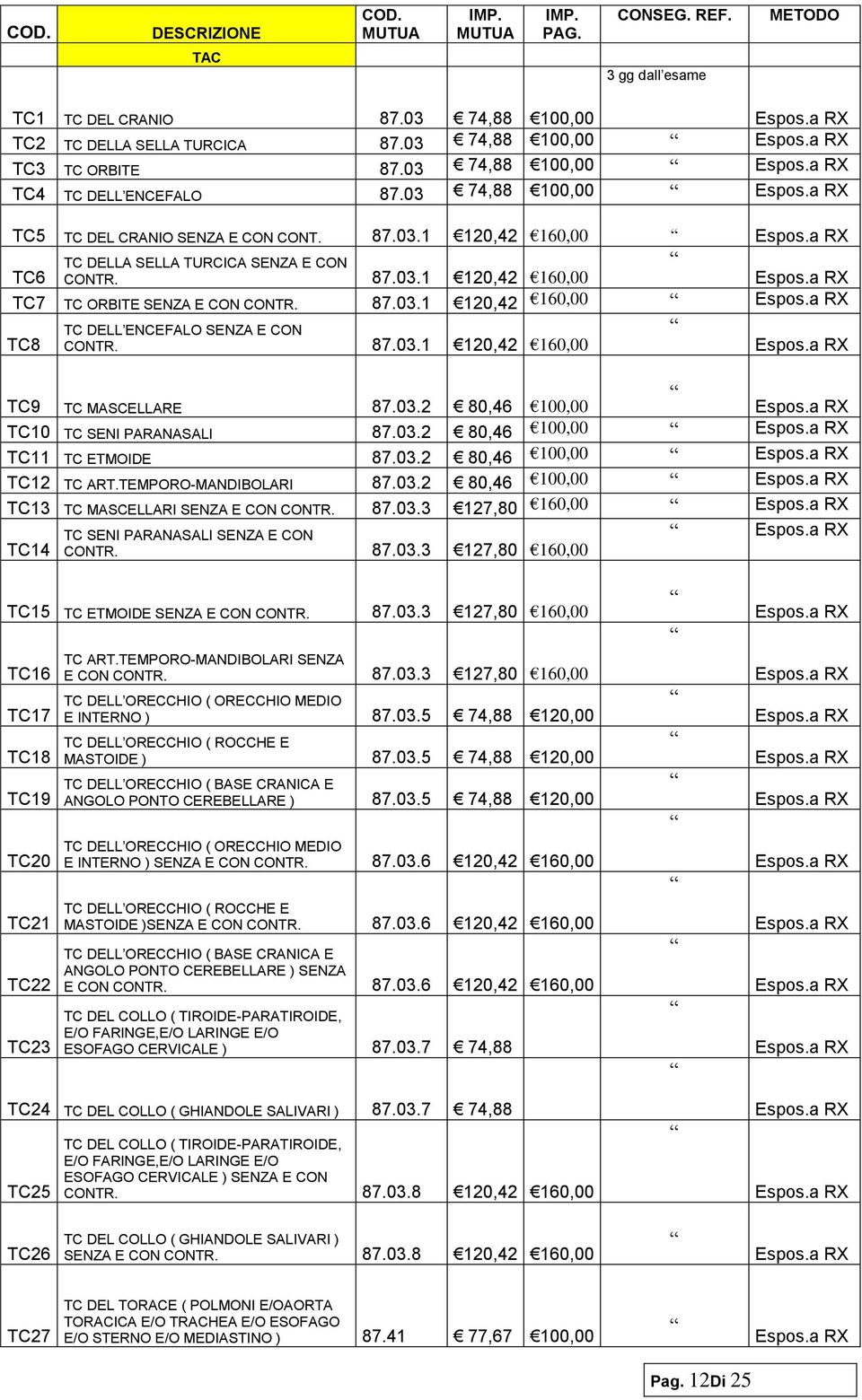 87.03.1 120,42 160,00 TC8 TC DELL ENCEFALO SENZA E CON CONTR. 87.03.1 120,42 160,00 TC9 TC MASCELLARE 87.03.2 80,46 100,00 TC10 TC SENI PARANASALI 87.03.2 80,46 100,00 TC11 TC ETMOIDE 87.03.2 80,46 100,00 TC12 TC ART.