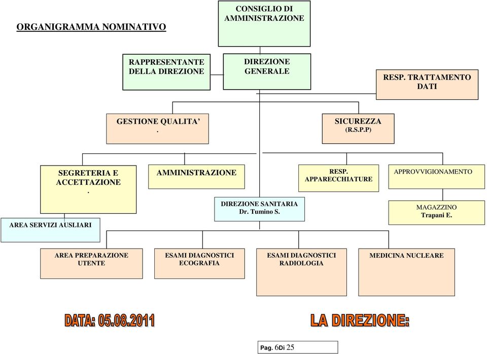 APPARECCHIATURE APPROVVIGIONAMENTO AREA SERVIZI AUSLIARI DIREZIONE SANITARIA Dr. Tumino S.