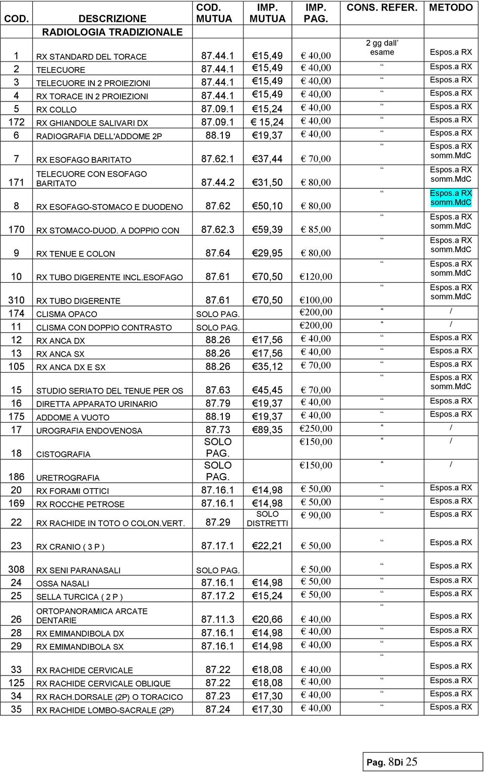 19 19,37 40,00 7 RX ESOFAGO BARITATO 87.62.1 37,44 70,00 171 TELECUORE CON ESOFAGO BARITATO 87.44.2 31,50 80,00 8 RX ESOFAGO-STOMACO E DUODENO 87.62 50,10 80,00 170 RX STOMACO-DUOD. A DOPPIO CON 87.