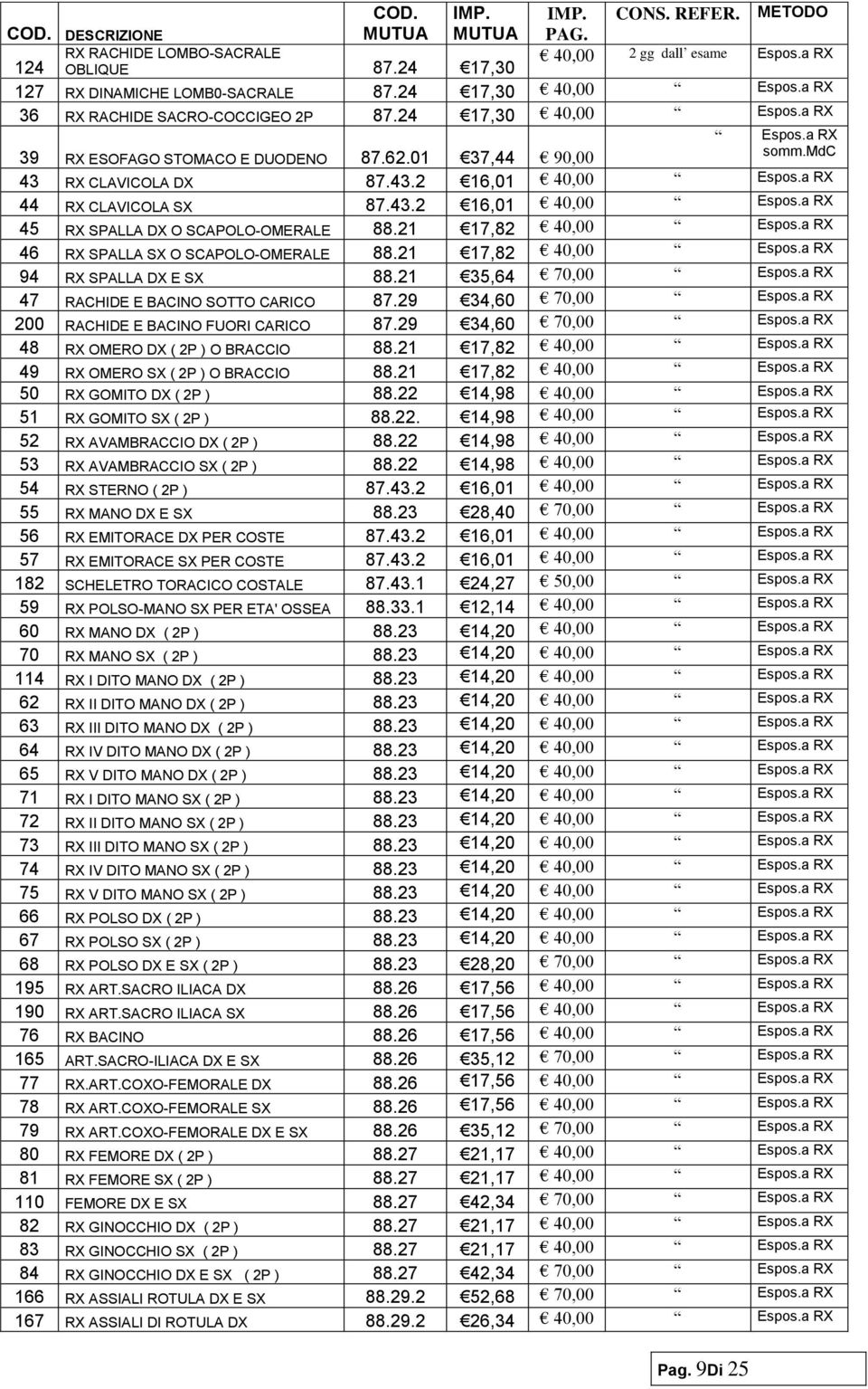 43.2 16,01 40,00 45 RX SPALLA DX O SCAPOLO-OMERALE 88.21 17,82 40,00 46 RX SPALLA SX O SCAPOLO-OMERALE 88.21 17,82 40,00 94 RX SPALLA DX E SX 88.21 35,64 70,00 47 RACHIDE E BACINO SOTTO CARICO 87.