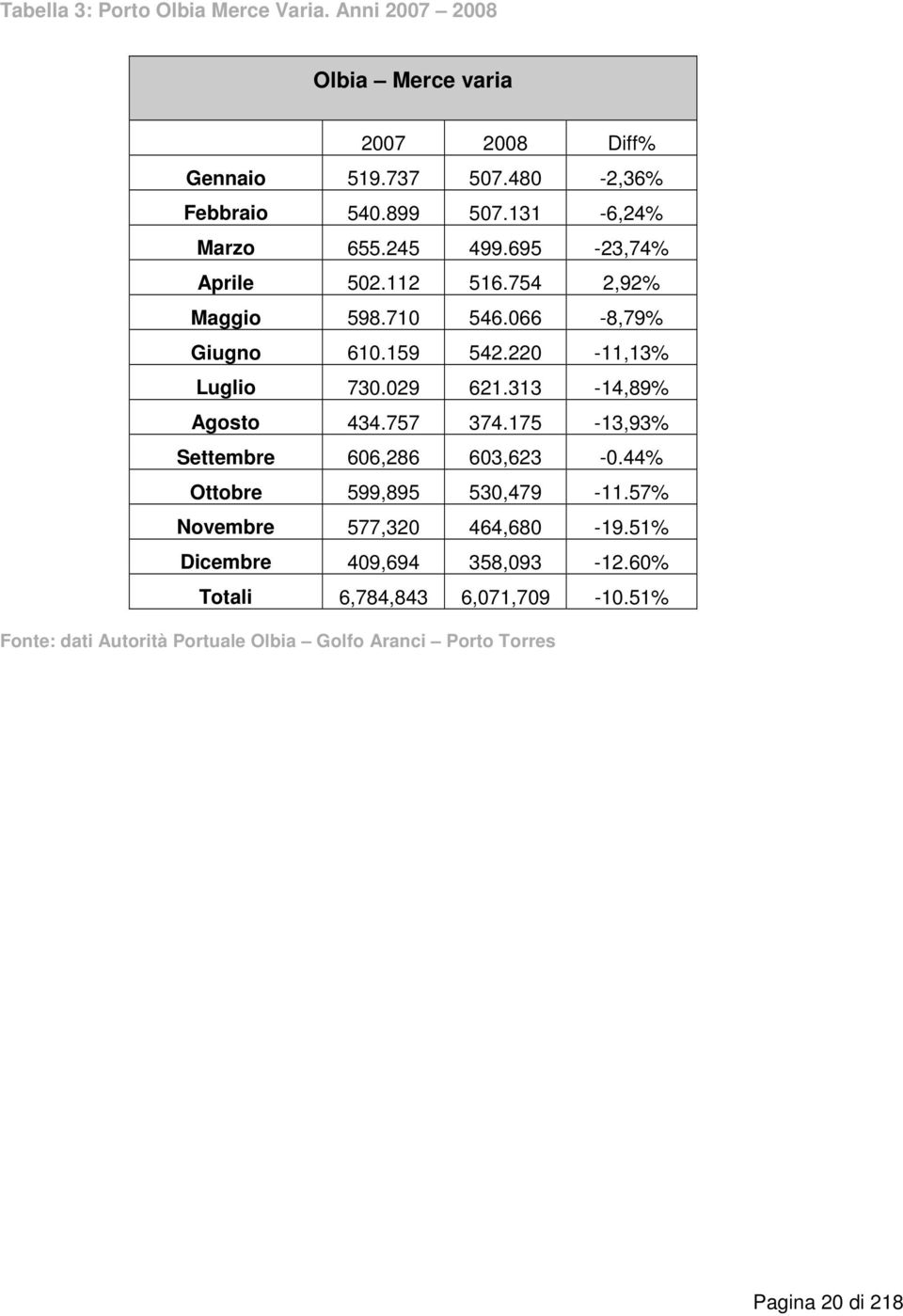 029 621.313-14,89% Agosto 434.757 374.175-13,93% Settembre 606,286 603,623-0.44% Ottobre 599,895 530,479-11.57% Novembre 577,320 464,680-19.