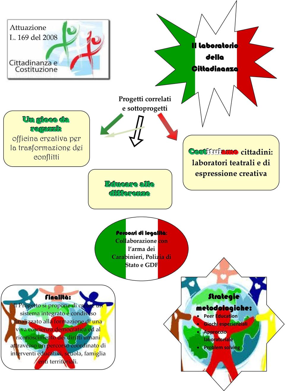 diifferenze Costiituiiamo cittadini: laboratori teatrali e di espressione creativa Percorsi di legalità: Collaborazione con l arma dei Carabinieri, Polizia di Stato e GDF Finalità: