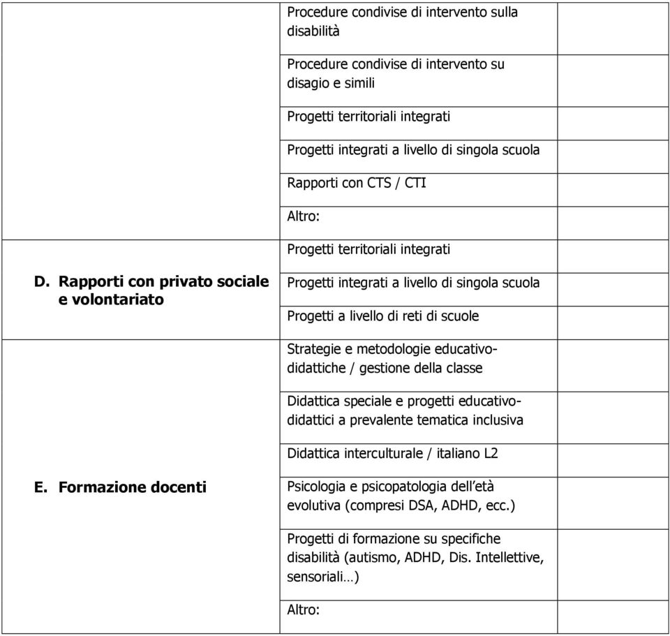 Rapporti con privato sociale e volontariato Progetti integrati a livello di singola scuola Progetti a livello di reti di scuole Strategie e metodologie educativodidattiche /