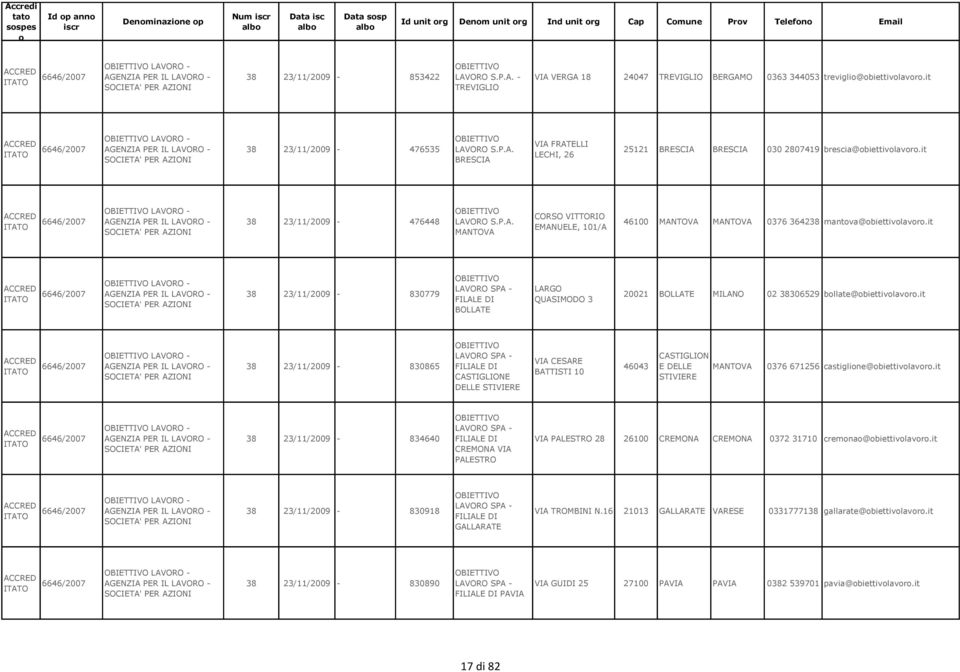 it 6646/2007 OBIETTIVO LAVORO - AGENZIA PER IL LAVORO - SOCIETA' PER AZIONI 38 23/11/2009-476535 OBIETTIVO LAVORO S.P.A. BRESCIA VIA FRATELLI LECHI, 26 25121 BRESCIA BRESCIA 030 2807419 brescia@biettivlavr.