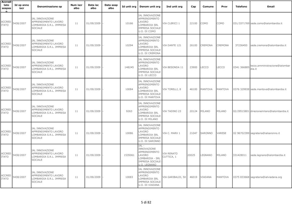 O. DI COMO VIA CLERICI 1 22100 COMO COMO 031/3371769 sede.cm@ialmbardia.it 5438/2007 IAL INNOVAZIONE APPRENDIMENTO LAVORO LOMBARDIA S.R.L. IMPRESA 11 01/09/2009-10294 IAL INNOVAZIONE APPRENDIMENTO LAVORO LOMBARDIA SRL IMPRESA U.
