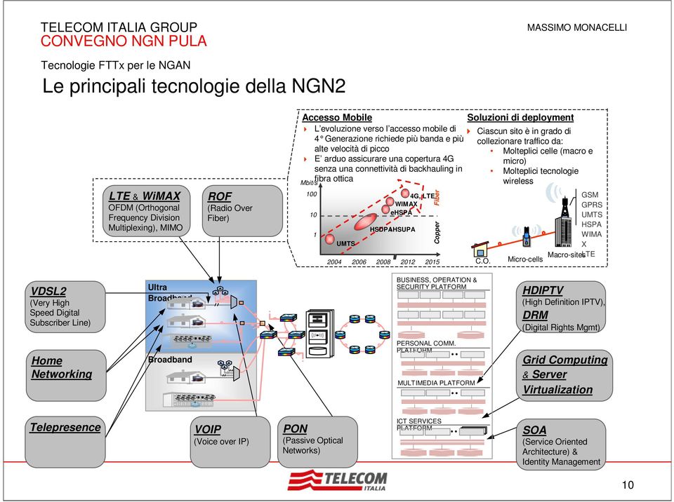 una connettività di backhauling in Molteplici tecnologie fibra ottica wireless Mbit/s 100 10 1 UMTS HSDPA + HSUPA Fiber 4G, LTE WIMAX ehspa Copper 2004 2006 2008 2012 2015 C.O.