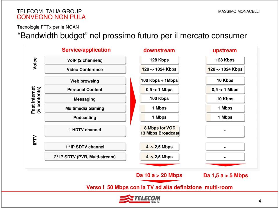 Mbps 100 Kbps 1 Mbps 1 Mbps 128 -> 1024 Kbps 10 Kbps 0,5 -> 1 Mbps 10 Kbps 1 Mbps 1 Mbps 1 8 Mbps for VOD HDTV channel -- 13 Mbps Broadcast 1 IP SDTV