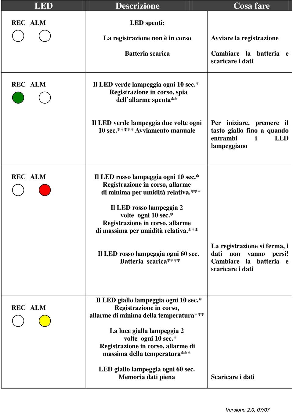 ***** Avviamento manuale Per iniziare, premere il tasto giallo fino a quando entrambi i LED lampeggiano REC ALM Il LED rosso lampeggia ogni 10 sec.