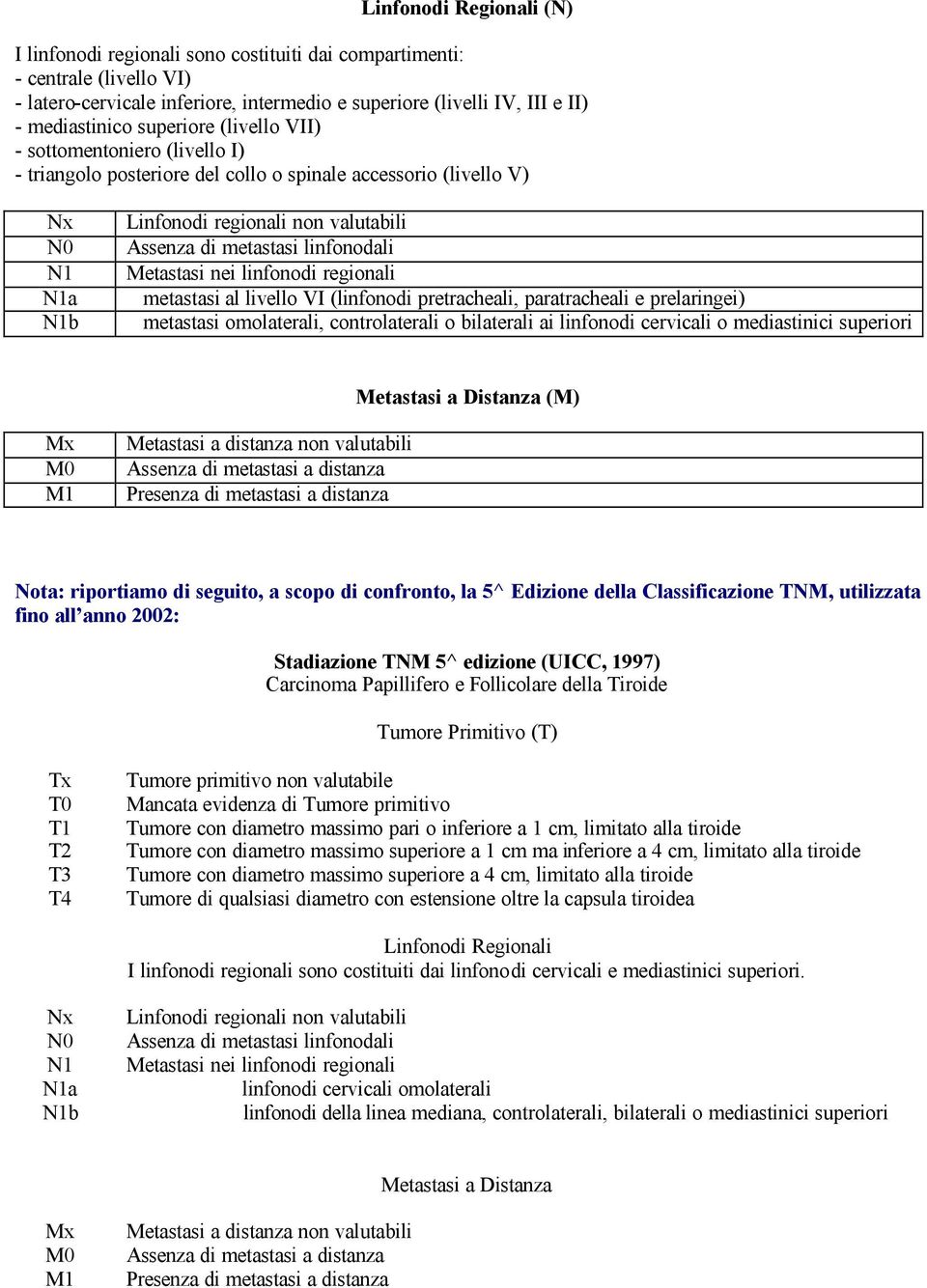 linfonodali Metastasi nei linfonodi regionali metastasi al livello VI (linfonodi pretracheali, paratracheali e prelaringei) metastasi omolaterali, controlaterali o bilaterali ai linfonodi cervicali o