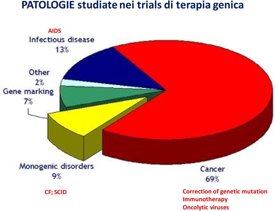 SCID Correction of genetic