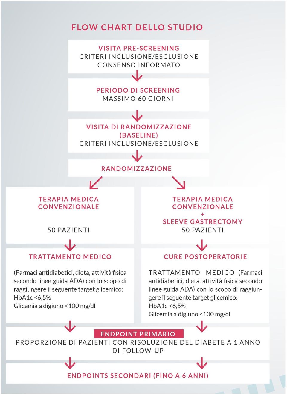 guida ADA) con lo scopo di raggiungere il seguente target glicemico: HbA1c <6,5% Glicemia a digiuno <100 mg/dl CURE POSTOPERATORIE TRATTAMENTO MEDICO (Farmaci antidiabetici, dieta, attività fisica