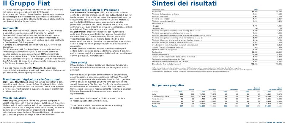 La rappresentazione delle attività del Gruppo è stata ridefinita per Aree di Attività, in particolare: Automobili Fiat Auto produce e vende vetture (marchi Fiat, Alfa Romeo e Lancia) e veicoli