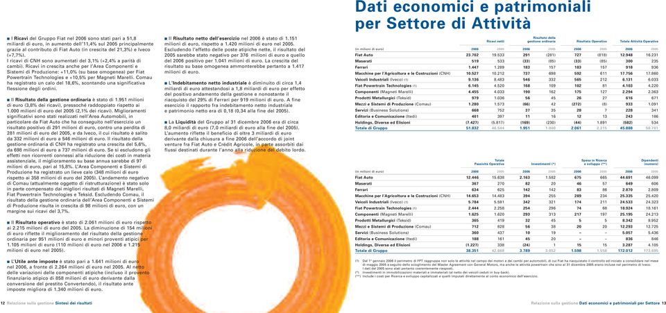 Ricavi in crescita anche per l Area Componenti e Sistemi di Produzione: +11,0% (su base omogenea) per Fiat Powertrain Technologies e +10,5% per Magneti Marelli.