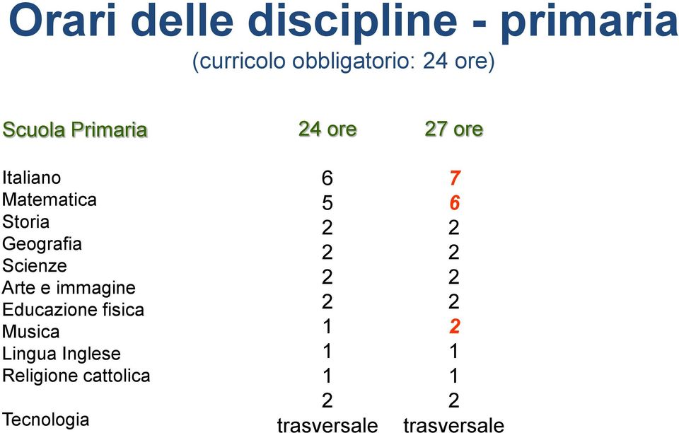 immagine Educazione fisica Musica Lingua Inglese Religione cattolica