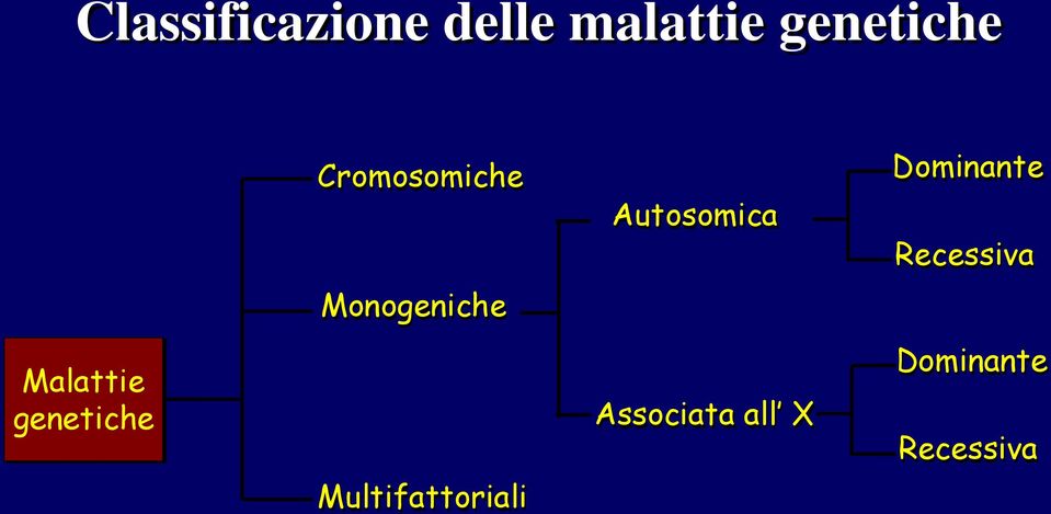 Monogeniche Multifattoriali Autosomica