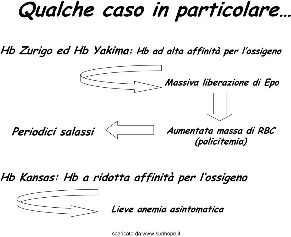 Periodici salassi Aumentata massa di RBC (policitemia) Hb