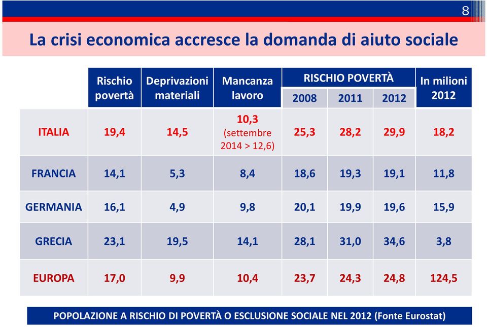 FRANCIA 14,1 5,3 8,4 18,6 19,3 19,1 11,8 GERMANIA 16,1 4,9 9,8 20,1 19,9 19,6 15,9 GRECIA 23,1 19,5 14,1 28,1 31,0