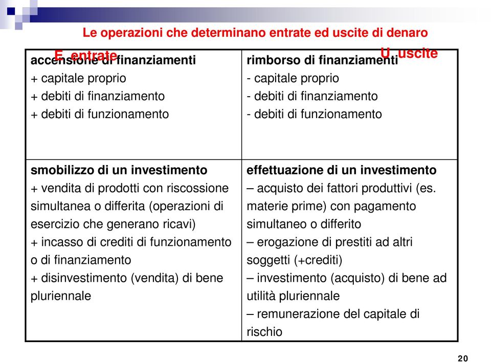 che generano ricavi) + incasso di crediti di funzionamento o di finanziamento + disinvestimento (vendita) di bene pluriennale effettuazione di un investimento acquisto dei fattori produttivi (es.